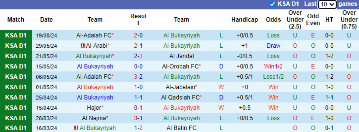 Nhận định, soi kèo Al Bukayriyah vs Al Jubail, 23h05 ngày 26/8: Đả bại tân binh - Ảnh 1