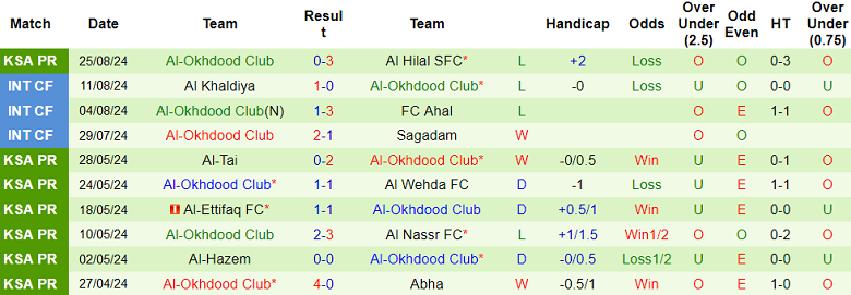 Nhận định, soi kèo Al Ettifaq vs Al Okhdood, 22h45 ngày 28/8: Khó tin cửa trên - Ảnh 2