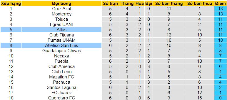 Nhận định, soi kèo Atletico San Luis vs Atlas, 08h00 ngày 31/8: Đánh chiếm ngôi đầu - Ảnh 5