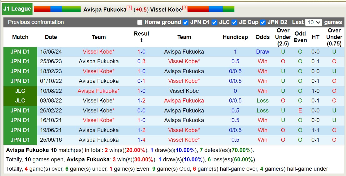 Nhận định, soi kèo Avispa Fukuoka vs Vissel Kobe, 17h00 ngày 1/9: 3 điểm xa nhà - Ảnh 3