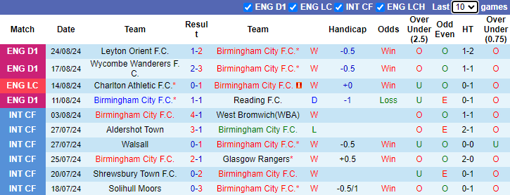 Nhận định, soi kèo Birmingham vs Fulham, 2h00 ngày 28/8: Chiến thắng thứ 6 - Ảnh 1