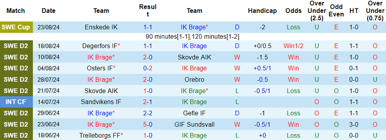 Nhận định, soi kèo Brage vs Helsingborgs, 00h00 ngày 28/8: Cửa dưới thắng thế - Ảnh 1