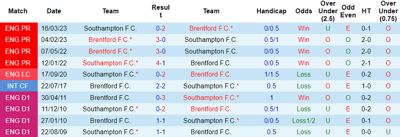 Nhận định, soi kèo Brentford vs Southampton, 21h00 ngày 31/8: Bắt nạt The Saints - Ảnh 3