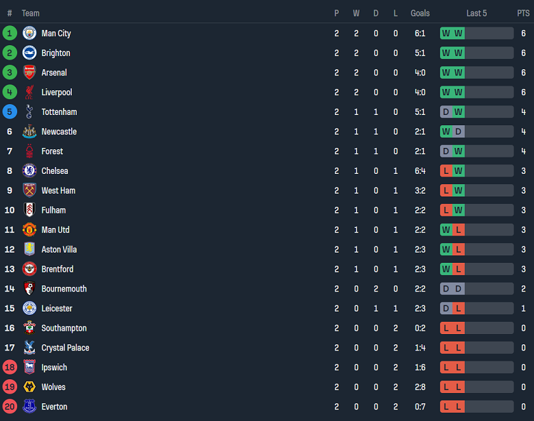 Nhận định, soi kèo Brentford vs Southampton, 21h00 ngày 31/8: Bắt nạt The Saints - Ảnh 4