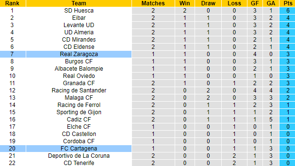 Nhận định, soi kèo Cartagena vs Real Zaragoza, 0h00 ngày 27/8: Tự tin trên sân khách - Ảnh 4