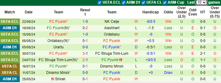 Nhận định, soi kèo Celje vs Pyunik, 1h15 ngày 30/8: Tự tin đi tiếp - Ảnh 2