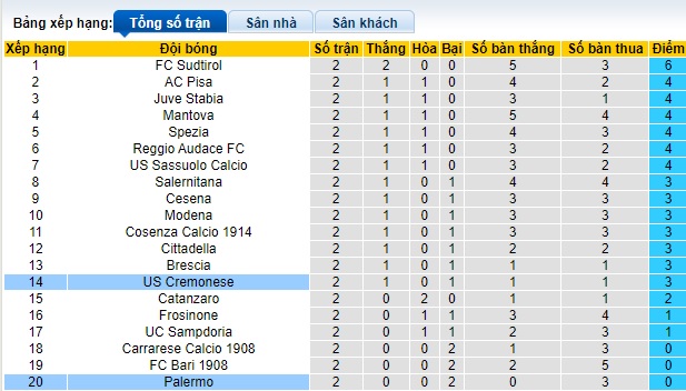 Nhận định, soi kèo Cremonese vs Palermo, 01h30 ngày 28/8: Dậm chân ở đáy bảng - Ảnh 1