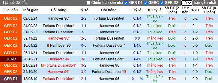 Nhận định, soi kèo Dusseldorf vs Hannover, 23h30 ngày 30/8: Chia điểm - Ảnh 2