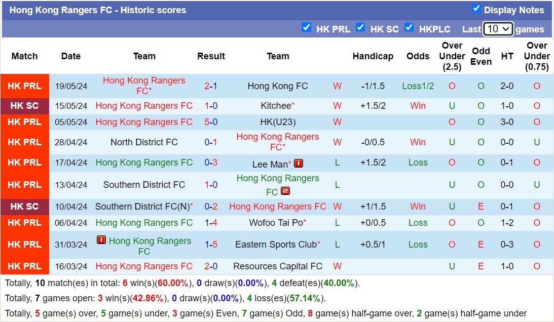 Nhận định, soi kèo Eastern Sports Club vs Hong Kong Rangers, 19h00 ngày 30/8: Lịch sử gọi tên - Ảnh 2