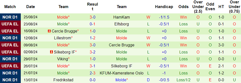 Nhận định, soi kèo Elfsborg vs Molde, 00h00 ngày 30/8: Lật ngược tình thế? - Ảnh 2