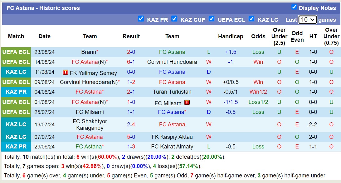 Nhận định, soi kèo FC Astana vs Brann, 21h00 ngày 29/8: Tạm biệt FC Astana - Ảnh 1