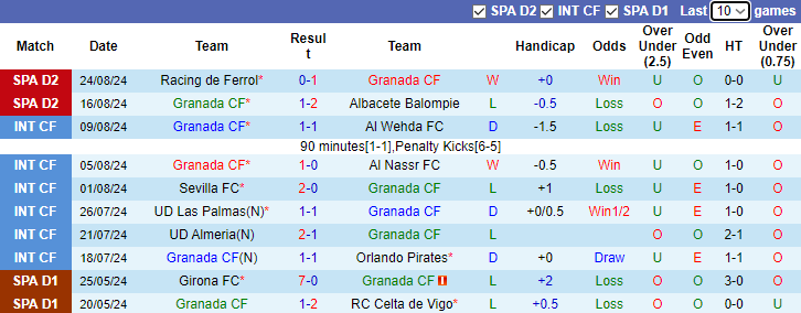 Nhận định, soi kèo Granada vs Huesca, 0h00 ngày 31/8: Tiếp đà bất bại - Ảnh 1