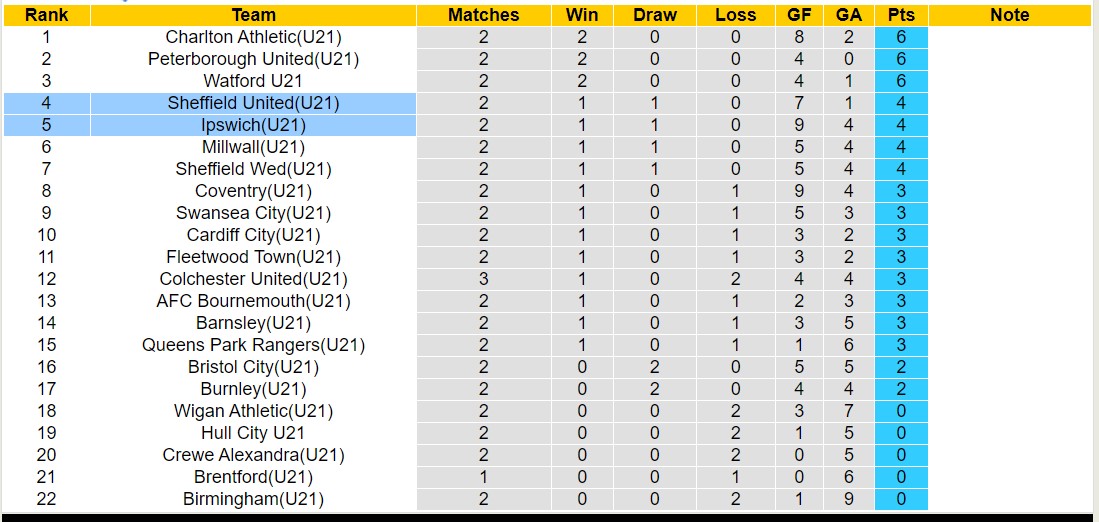 Nhận định, soi kèo Ipswich U21 vs Sheffield United U21, 19h00 ngày 27/8: Lịch sử gọi tên - Ảnh 4