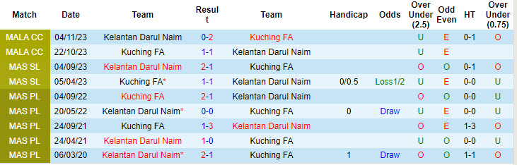 Nhận định, soi kèo Kuching FA vs Kelantan Darul Naim, 19h15 ngày 26/8: Tiếp tục nằm đáy - Ảnh 4