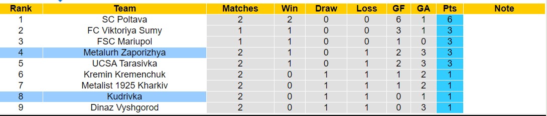 Nhận định, soi kèo Kudrivka vs Metalurh Zaporizhya, 17h00 ngày 26/8: Bão tố xa nhà - Ảnh 4