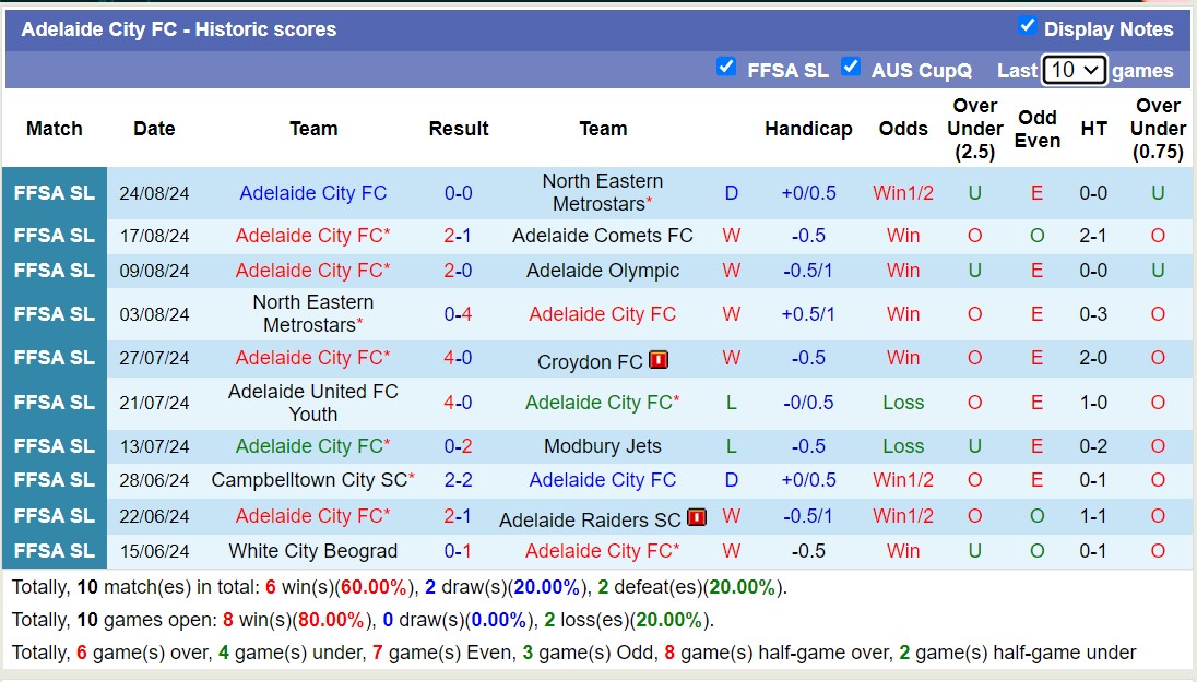 Nhận định, soi kèo North Eastern Metrostars vs Adelaide City FC, 17h00 ngày 30/8: Bất phân thắng bại - Ảnh 2