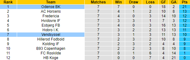 Nhận định, soi kèo Odense vs Vendsyssel, 0h00 ngày 31/8: Lại thắng cách biệt - Ảnh 4