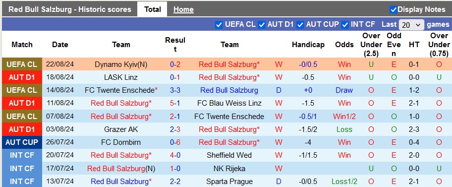 Nhận định, soi kèo RB Salzburg vs Dynamo Kyiv, 2h00 ngày 28/8: Không cần thắng thêm - Ảnh 1