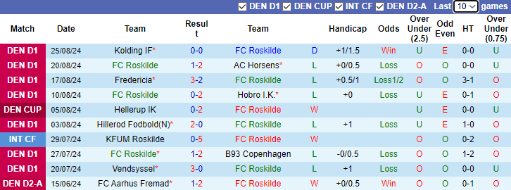 Nhận định, soi kèo Roskilde vs Esbjerg, 0h00 ngày 31/8: Chiến thắng thứ tư - Ảnh 1