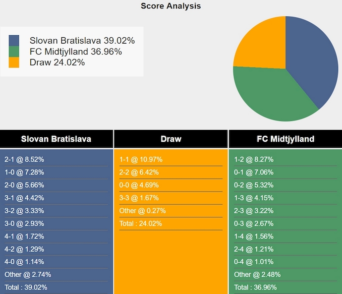 Nhận định, soi kèo Slovan Bratislava vs Midtjylland, 2h00 ngày 29/8: Thận trọng - Ảnh 6