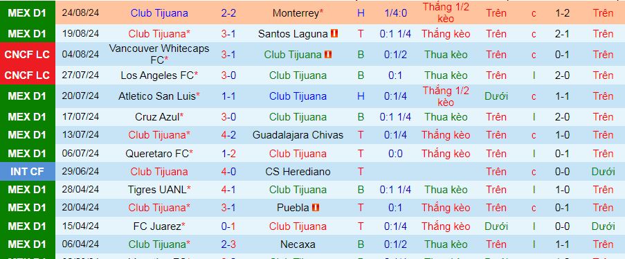 Nhận định, soi kèo Tijuana vs Leon, 10h05 ngày 31/8: Chọn chủ nhà và tài cả trận - Ảnh 1