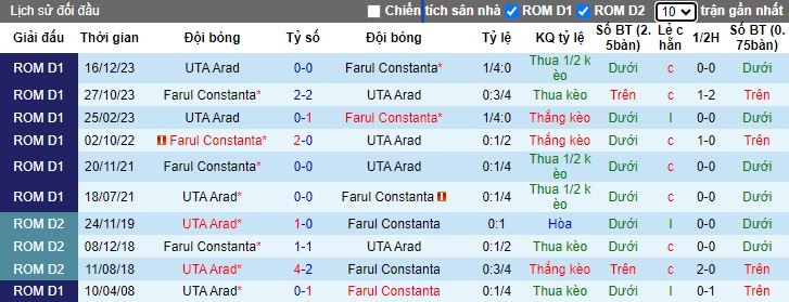 Nhận định, soi kèo UTA Arad vs Farul Constanta, 02h00 ngày 27/8: Chia điểm! - Ảnh 2