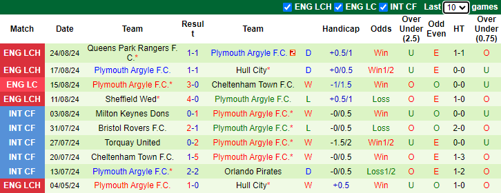 Nhận định, soi kèo Watford vs Plymouth Argyle, 1h45 ngày 28/8: Đối thủ khó ưa - Ảnh 2