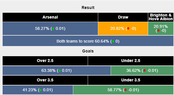 Siêu máy tính dự đoán Arsenal vs Brighton, 18h30 ngày 31/8 - Ảnh 2