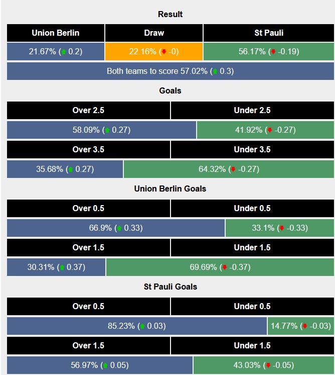 Siêu máy tính dự đoán Union Berlin vs St. Pauli, 1h30 ngày 31/8 - Ảnh 1