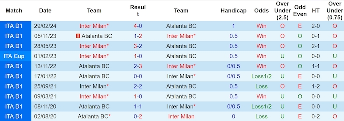 Soi kèo phạt góc Inter Milan vs Atalanta, 1h45 ngày 31/8 - Ảnh 3