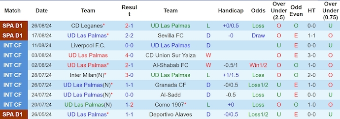 Soi kèo phạt góc Las Palmas vs Real Madrid, 2h30 ngày 30/8 - Ảnh 1