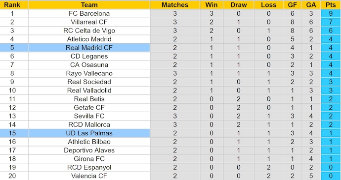 Soi kèo phạt góc Las Palmas vs Real Madrid, 2h30 ngày 30/8 - Ảnh 4