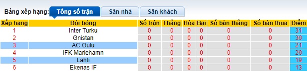 Nhận định, soi kèo AC Oulu vs Lahti, 21h00 ngày 14/8: Chia điểm! - Ảnh 1