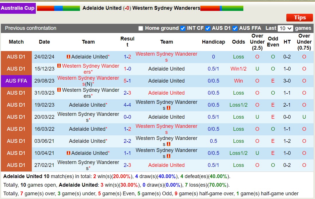 Nhận định, soi kèo Adelaide United vs Western Sydney Wanderers, 16h30 ngày 12/9: Nỗi đau kéo dài - Ảnh 3