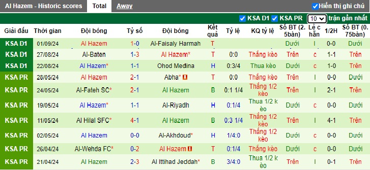 Nhận định, soi kèo Al-Tai vs Al-Hazem, 22h55 ngày 17/9: Ca khúc khải hoàn - Ảnh 3