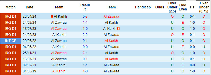 Nhận định, soi kèo Al Zawraa vs Al Karkh, 00h00 ngày 27/9: Sức mạnh hạt giống - Ảnh 4