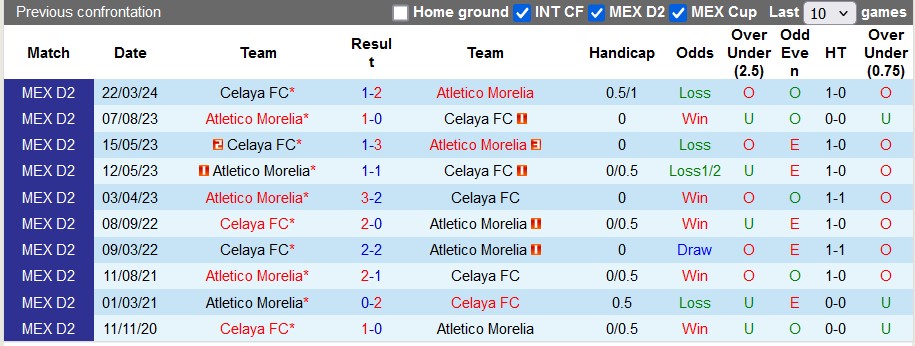 Nhận định, soi kèo Atletico Morelia vs Celaya, 8h00 ngày 20/9: Cái dớp của đội khách - Ảnh 3