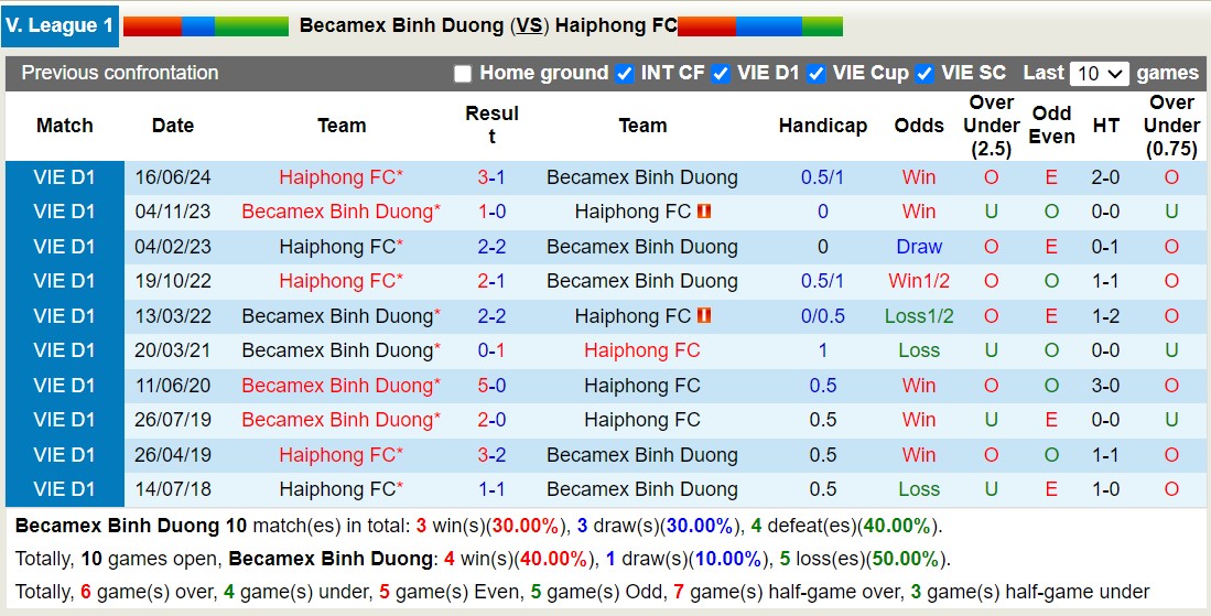 Nhận định, soi kèo Becamex Bình Dương vs Hải Phòng, 18h00 ngày 21/9: Tin vào chủ nhà - Ảnh 3