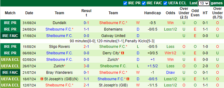 Nhận định, soi kèo Bohemians vs Shelbourne, 1h45 ngày 7/9: Khách sa sút - Ảnh 2