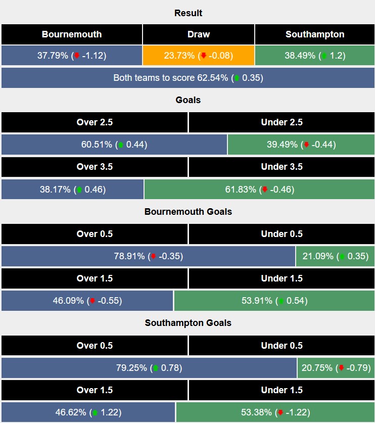 Nhận định, soi kèo Bournemouth vs Southampton, 2h00 ngày 1/10: Cherry chín mọng - Ảnh 5