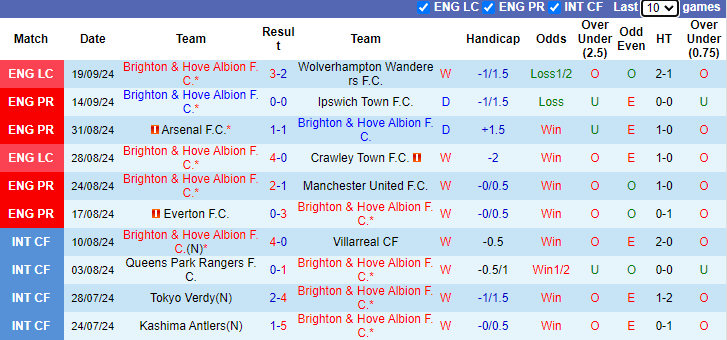 Nhận định, soi kèo Brighton vs Nottingham, 20h00 ngày 22/9: Tiếp đà bất bại - Ảnh 1