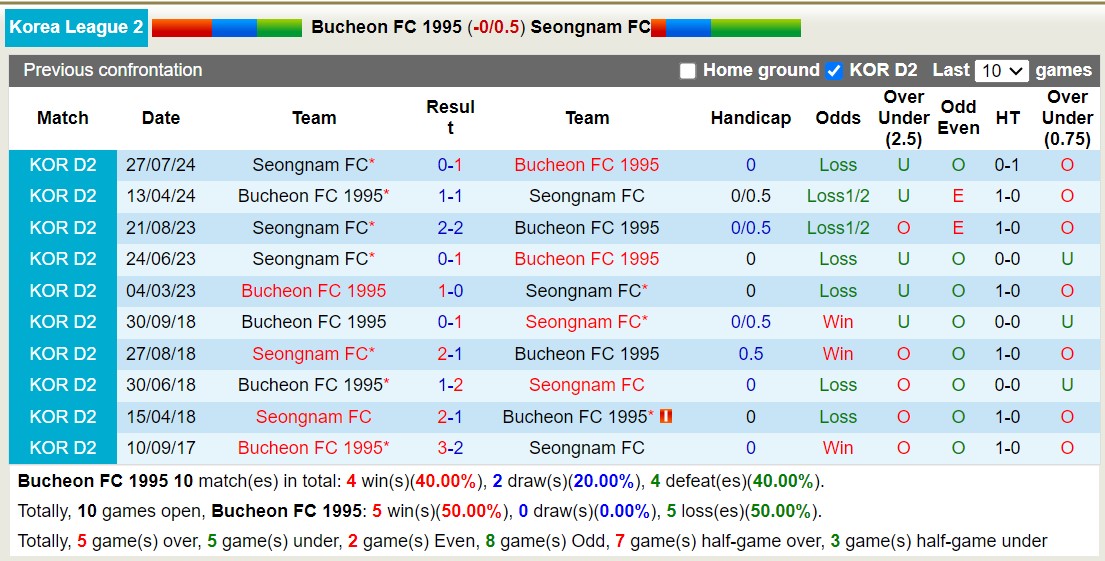 Nhận định, soi kèo Bucheon 1995 vs Seongnam, 17h30 ngày 25/9: Đội khách chìm sâu - Ảnh 3