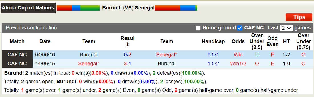 Nhận định, soi kèo Burundi vs Senegal, 20h00 ngày 9/9: Vất vả cho Senegal - Ảnh 3