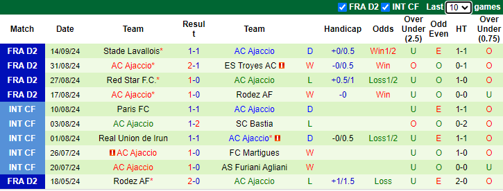 Nhận định, soi kèo Caen vs AC Ajaccio, 1h00 ngày 21/9: Thắng lợi đầu tiên - Ảnh 2