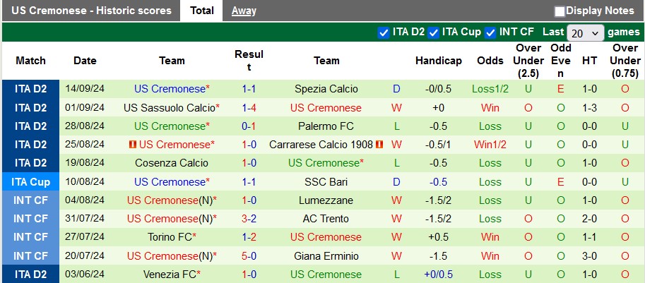 Nhận định, soi kèo Catanzaro vs Cremonese, 1h30 ngày 21/9: Đâu dễ cho cửa trên - Ảnh 2