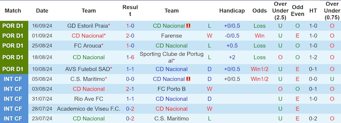 Nhận định, soi kèo CD Nacional vs SC Braga, 2h15 ngày 21/9: Tân binh gặp khó - Ảnh 1