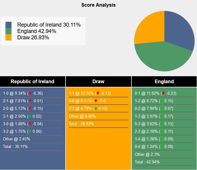 Nhận định, soi kèo CH Ireland vs Anh, 23h00 ngày 7/9: Lấy lại tự tôn - Ảnh 6