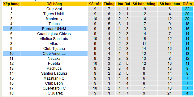 Nhận định, soi kèo Club America vs Pumas UNAM, 07h00 ngày 30/9: Khách sợ làm khách - Ảnh 5