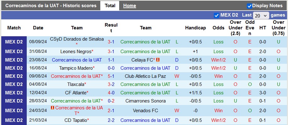 Nhận định, soi kèo Correcaminos vs Oaxaca, 8h00 ngày 13/9: Khách quá kém cỏi - Ảnh 1