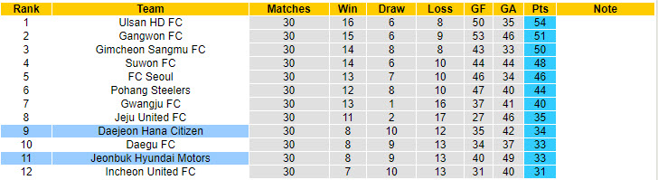 Nhận định, soi kèo Daejeon Citizen vs Jeonbuk Hyundai Motors, 19h00 ngày 21/9: Tôn trọng đối thủ - Ảnh 5